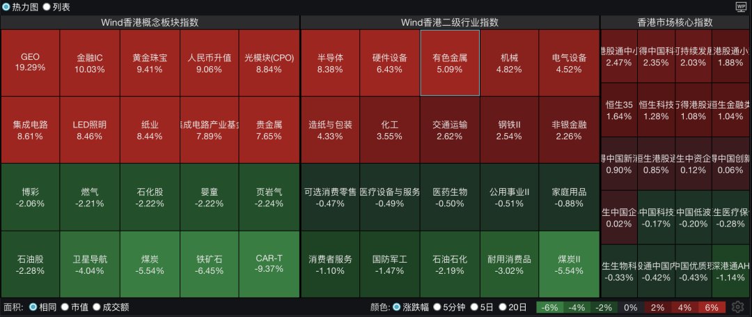 恒指、恒科齐涨!半导体、黄金板块全天爆发,CPO、航空上涨;智谱涨超32%,MiniMax涨超7%|港股收盘
