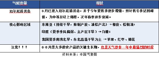 国泰君安期货：这个夏天，农产品不平凡——7-8月值得关注的农产品全景梳理